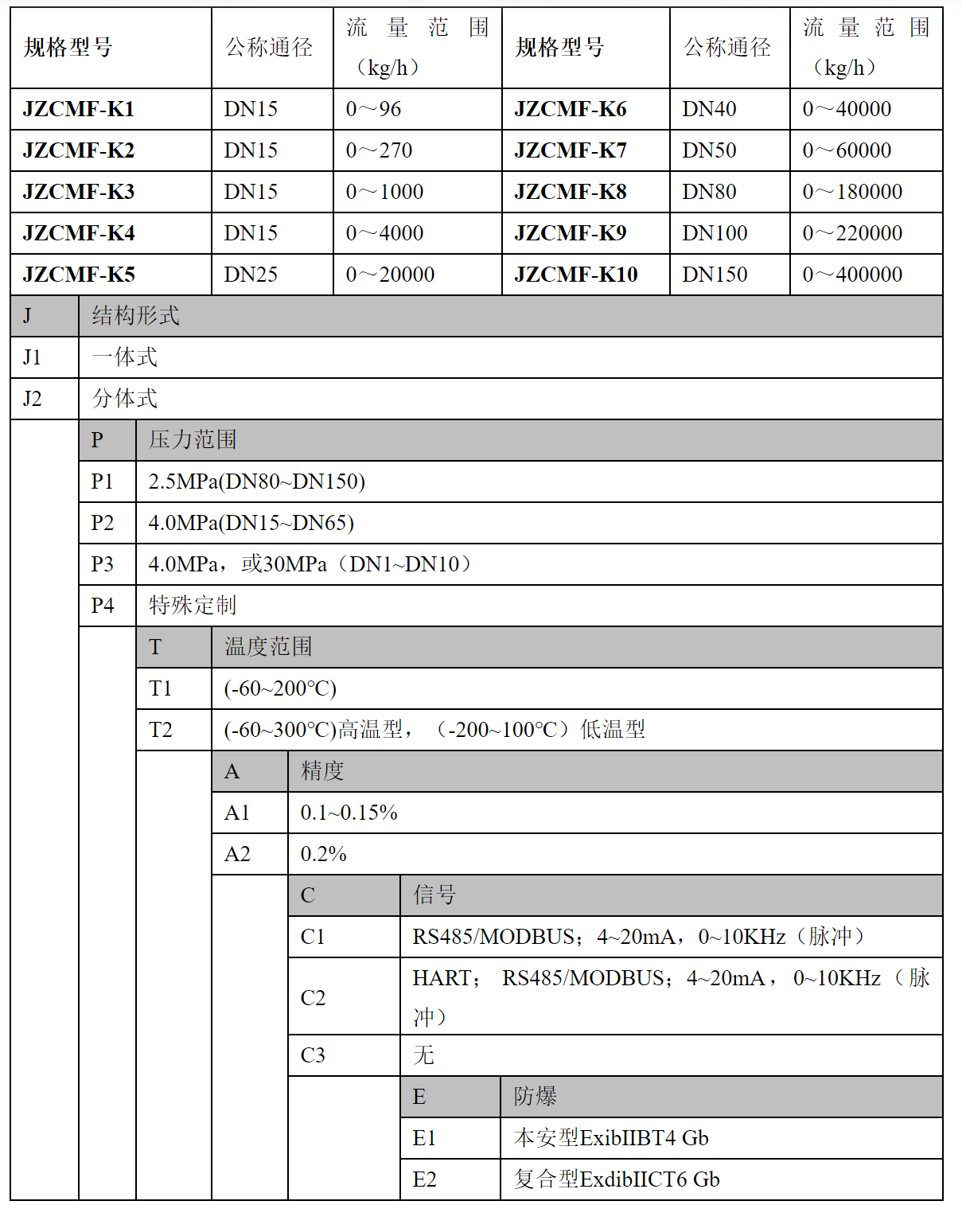 JZCMF質(zhì)量流量計選型資料