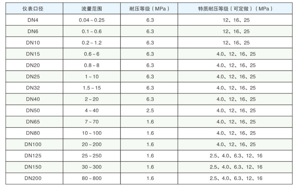 液體渦輪流量計(jì)選型